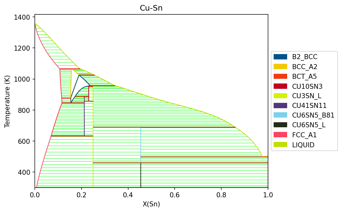 CuSn-04Liu.tdb - PhaseDiagrams